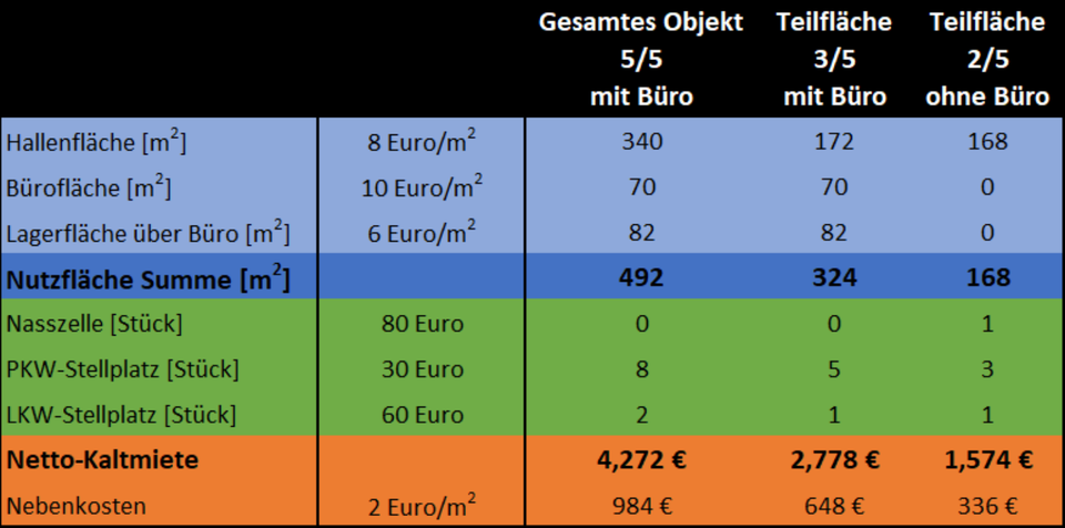 Gewerbeobjekt Erlangen Bruck - 8&euro; | Angebot:25275073
